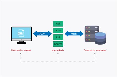 rest api for testing drop down|api populate select drop down.